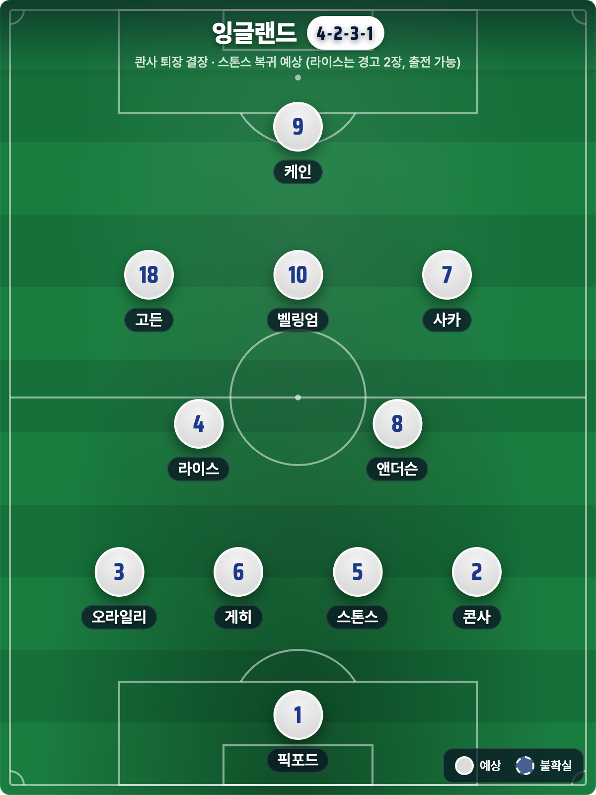 노르웨이 vs 잉글랜드: 홀란 혼자 vs EPL 군단, 4강을 건 승부 (북중미 월드컵 8강)