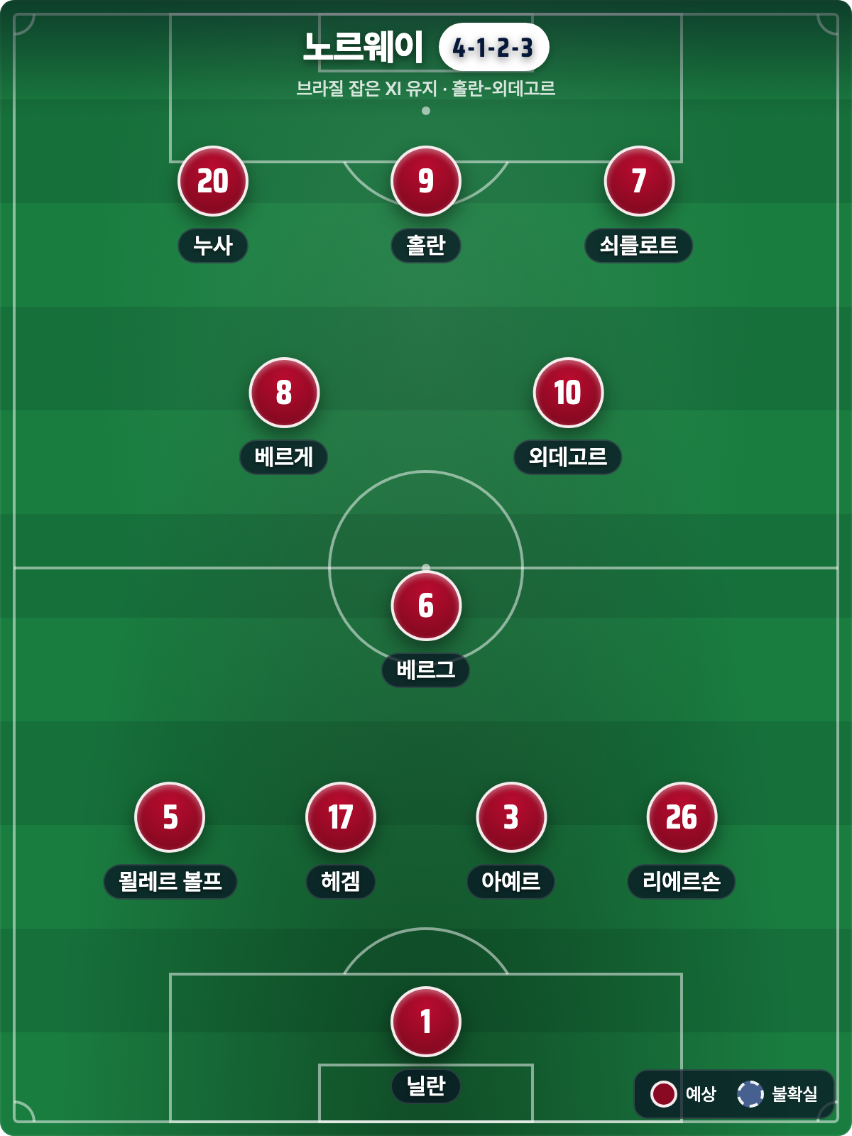 노르웨이 예상 라인업 4-1-2-3