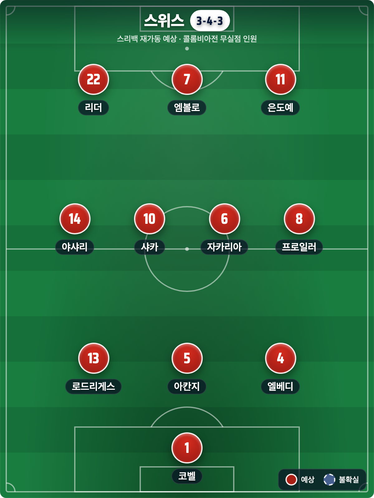 스위스 예상 라인업 3-4-3