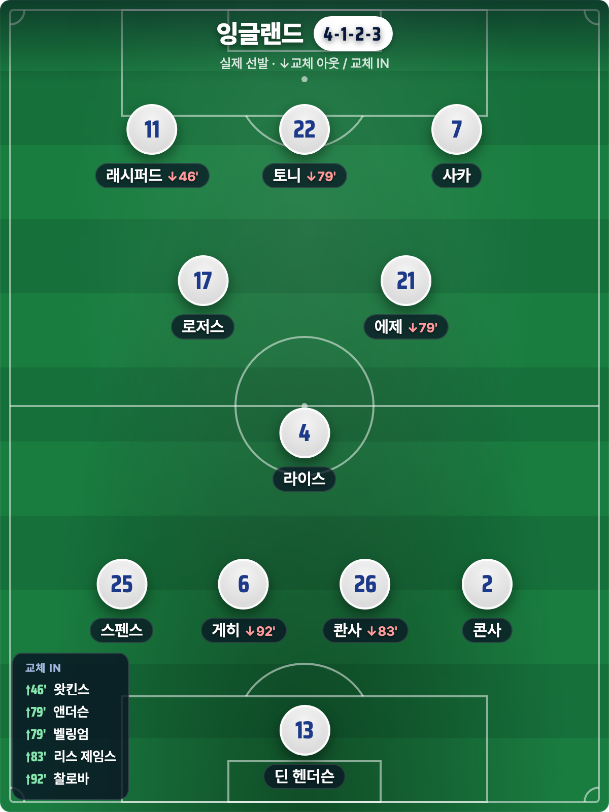 잉글랜드 실제 선발 4-1-2-3