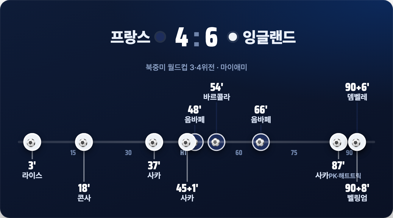 프랑스 4-6 잉글랜드 리뷰: 사카 해트트릭, 3·4위전 역사상 최다 10골 난타전 (북중미 월드컵)