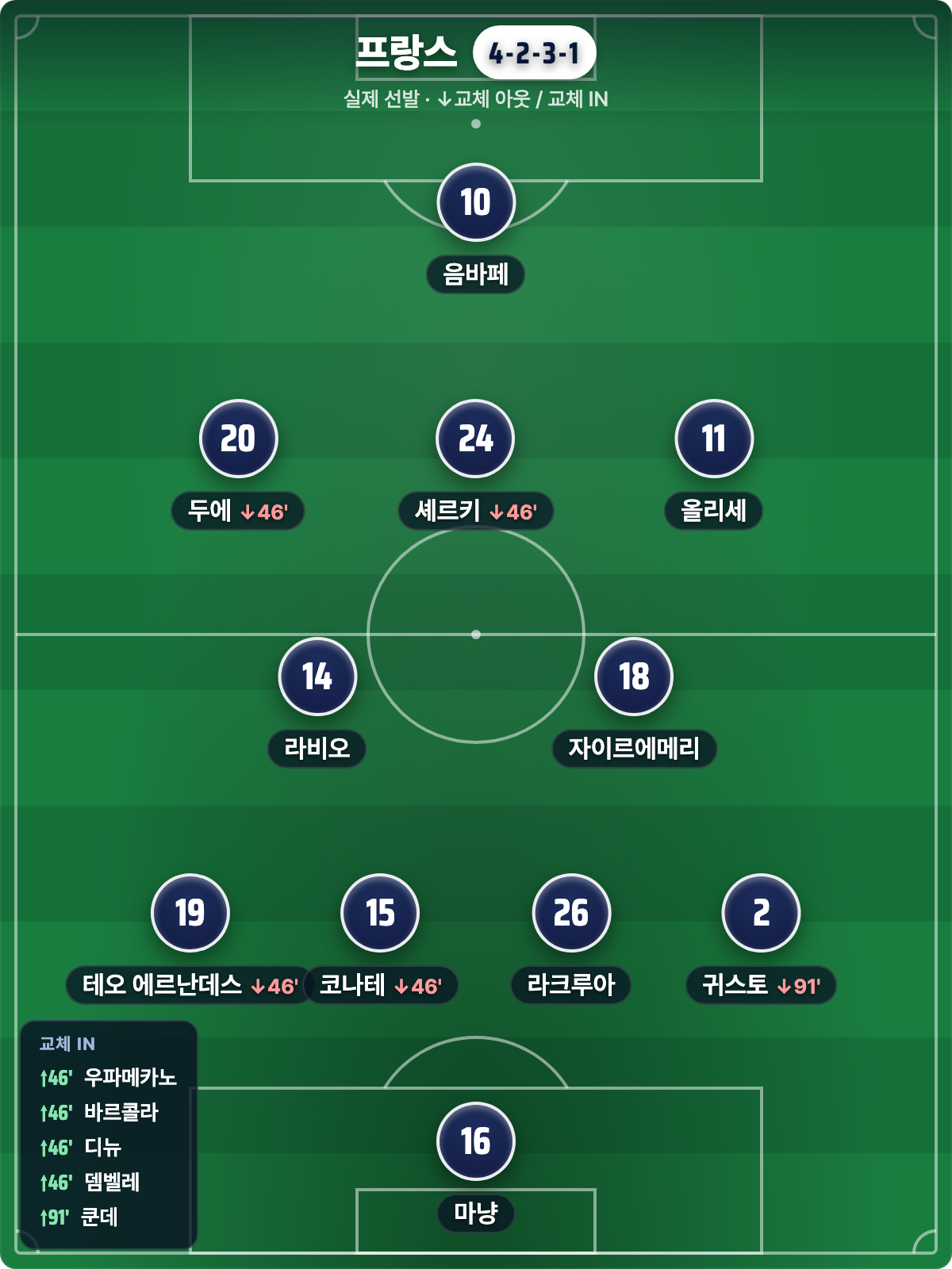 프랑스 실제 선발 4-2-3-1