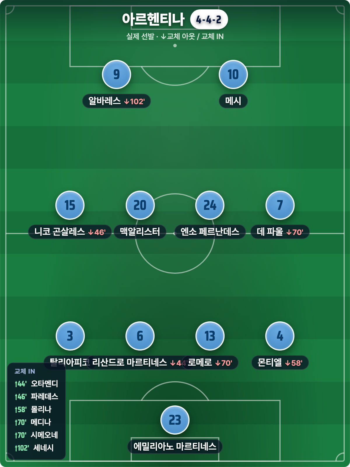 아르헨티나 실제 선발 4-4-2