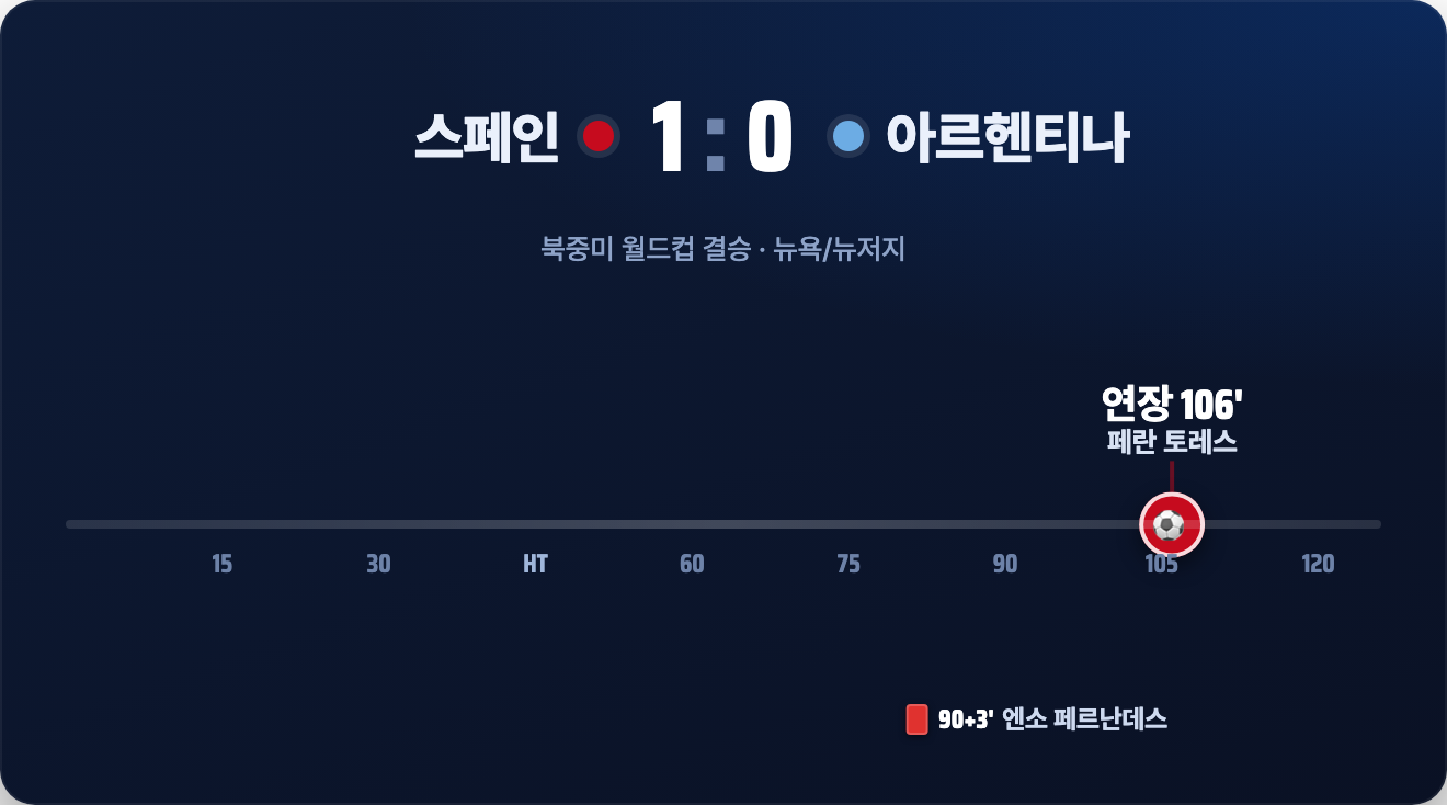 스페인 1-0 아르헨티나 리뷰: 연장 106분 페란 토레스, 16년 만의 월드컵 트로피 (북중미 월드컵 결승)