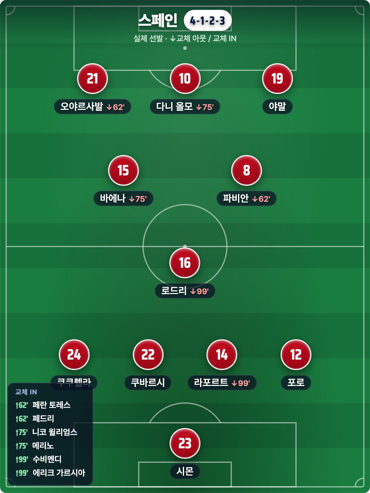 스페인 실제 선발 4-1-2-3